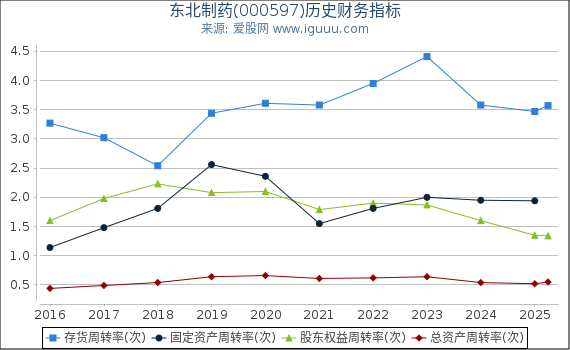 东北制药(000597)股东权益比率、固定资产比率等历史财务指标图