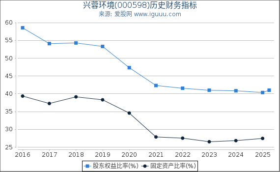 兴蓉环境(000598)股东权益比率、固定资产比率等历史财务指标图