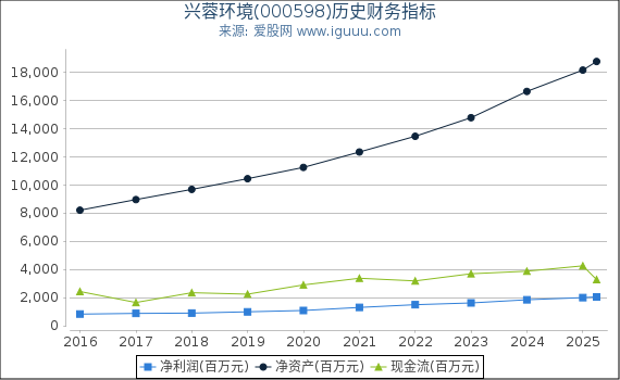 兴蓉环境(000598)股东权益比率、固定资产比率等历史财务指标图