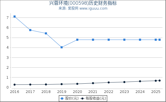 兴蓉环境(000598)股东权益比率、固定资产比率等历史财务指标图