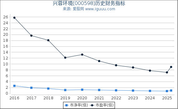 兴蓉环境(000598)股东权益比率、固定资产比率等历史财务指标图