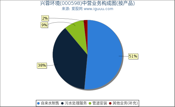 兴蓉环境(000598)主营业务构成图（按产品）
