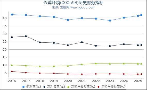 兴蓉环境(000598)股东权益比率、固定资产比率等历史财务指标图