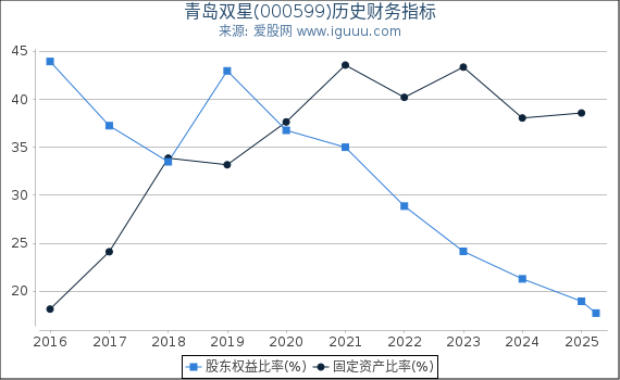青岛双星(000599)股东权益比率、固定资产比率等历史财务指标图