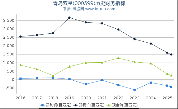 青岛双星(000599)股东权益比率、固定资产比率等历史财务指标图