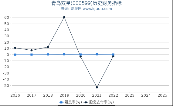 青岛双星(000599)股东权益比率、固定资产比率等历史财务指标图