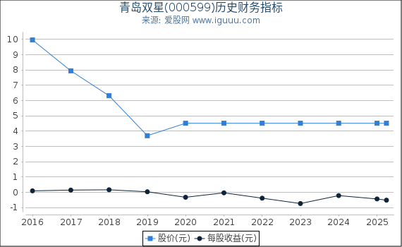 青岛双星(000599)股东权益比率、固定资产比率等历史财务指标图