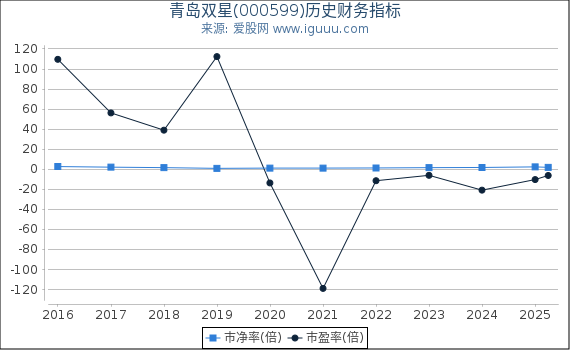 青岛双星(000599)股东权益比率、固定资产比率等历史财务指标图