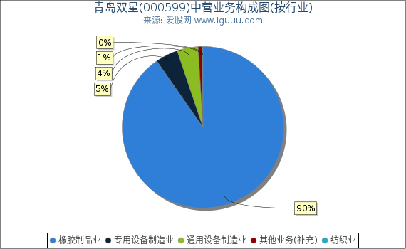 青岛双星(000599)主营业务构成图（按行业）