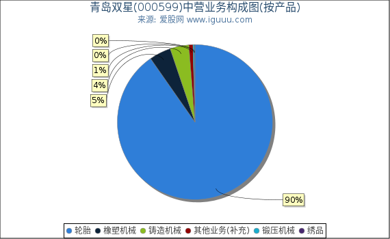 青岛双星(000599)主营业务构成图（按产品）