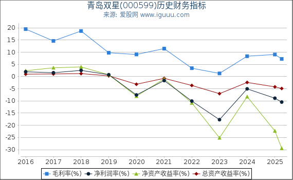 青岛双星(000599)股东权益比率、固定资产比率等历史财务指标图