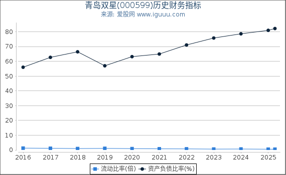 青岛双星(000599)股东权益比率、固定资产比率等历史财务指标图