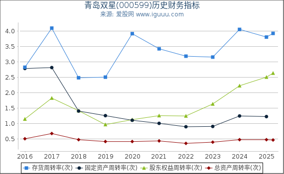 青岛双星(000599)股东权益比率、固定资产比率等历史财务指标图