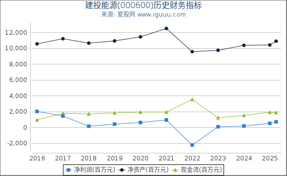 建投能源(000600)股东权益比率、固定资产比率等历史财务指标图