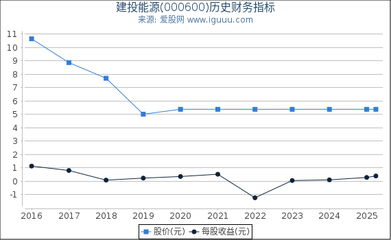 建投能源(000600)股东权益比率、固定资产比率等历史财务指标图