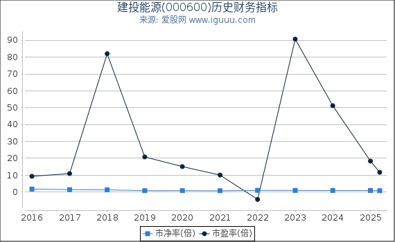 建投能源(000600)股东权益比率、固定资产比率等历史财务指标图