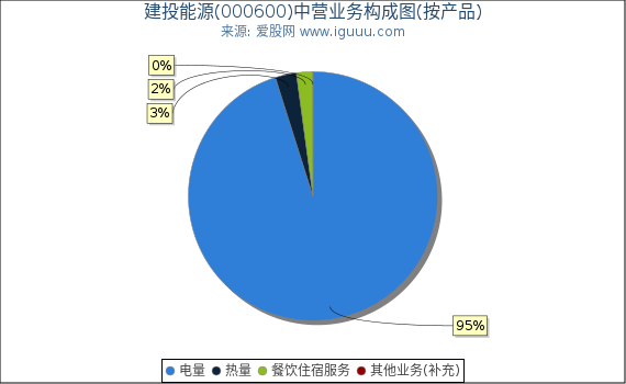 建投能源(000600)主营业务构成图（按产品）