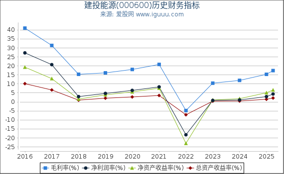 建投能源(000600)股东权益比率、固定资产比率等历史财务指标图