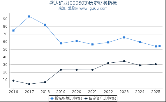 盛达矿业(000603)股东权益比率、固定资产比率等历史财务指标图