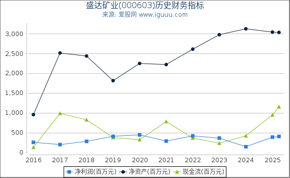 盛达矿业(000603)股东权益比率、固定资产比率等历史财务指标图