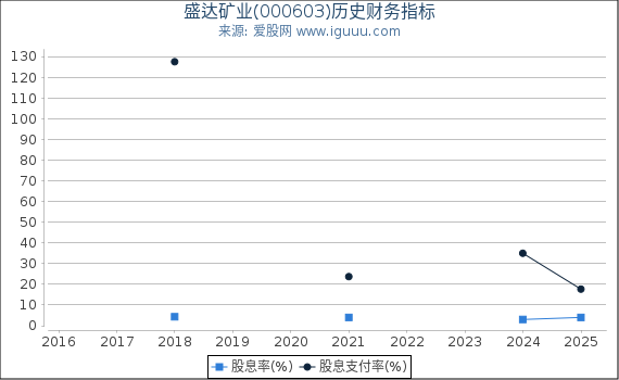 盛达矿业(000603)股东权益比率、固定资产比率等历史财务指标图