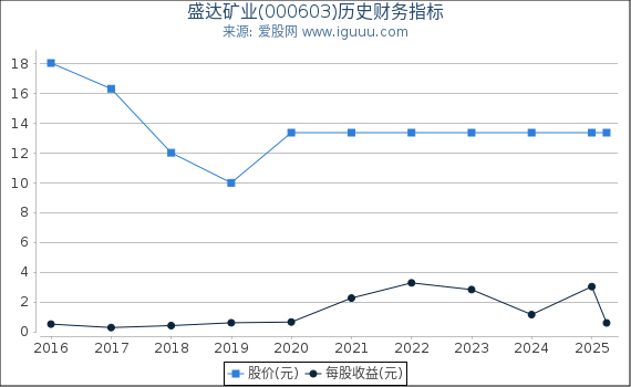 盛达矿业(000603)股东权益比率、固定资产比率等历史财务指标图