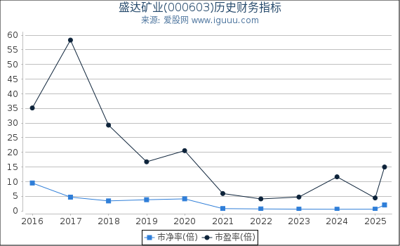 盛达矿业(000603)股东权益比率、固定资产比率等历史财务指标图