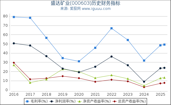 盛达矿业(000603)股东权益比率、固定资产比率等历史财务指标图