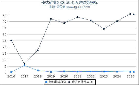 盛达矿业(000603)股东权益比率、固定资产比率等历史财务指标图