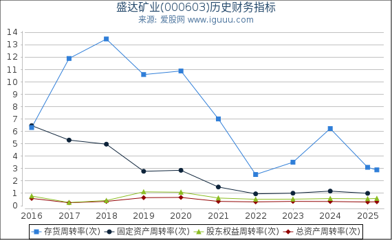 盛达矿业(000603)股东权益比率、固定资产比率等历史财务指标图