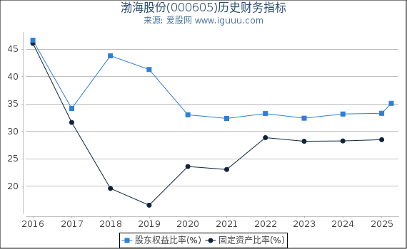 渤海股份(000605)股东权益比率、固定资产比率等历史财务指标图