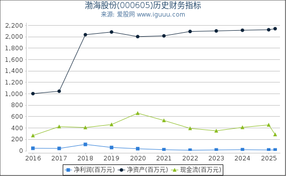 渤海股份(000605)股东权益比率、固定资产比率等历史财务指标图
