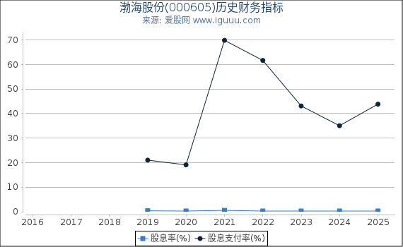 渤海股份(000605)股东权益比率、固定资产比率等历史财务指标图