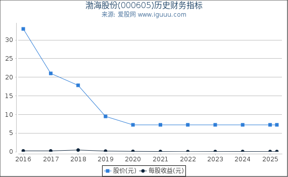 渤海股份(000605)股东权益比率、固定资产比率等历史财务指标图