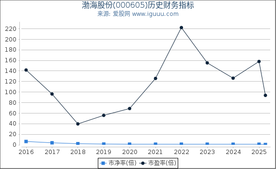 渤海股份(000605)股东权益比率、固定资产比率等历史财务指标图