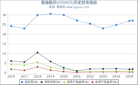渤海股份(000605)股东权益比率、固定资产比率等历史财务指标图