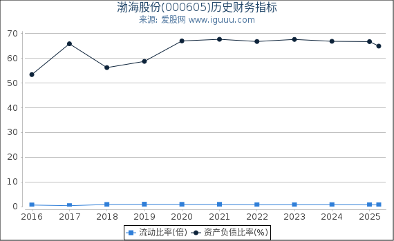 渤海股份(000605)股东权益比率、固定资产比率等历史财务指标图