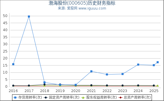 渤海股份(000605)股东权益比率、固定资产比率等历史财务指标图