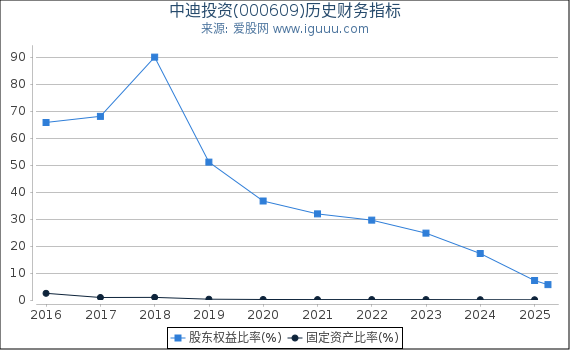 中迪投资(000609)股东权益比率、固定资产比率等历史财务指标图