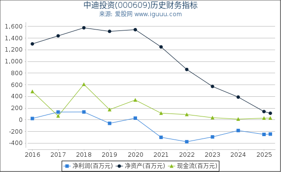 中迪投资(000609)股东权益比率、固定资产比率等历史财务指标图