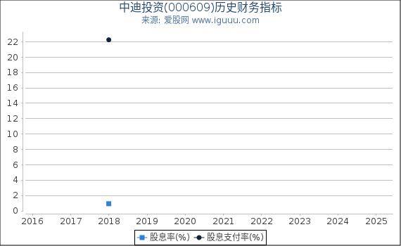 中迪投资(000609)股东权益比率、固定资产比率等历史财务指标图