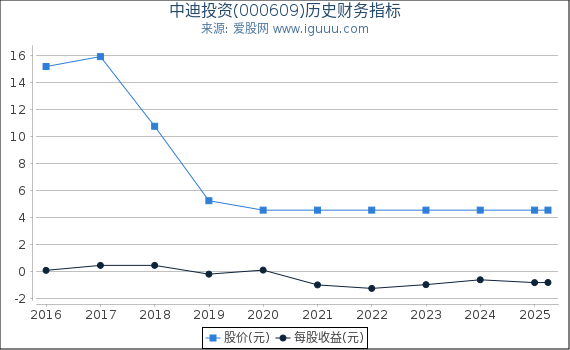 中迪投资(000609)股东权益比率、固定资产比率等历史财务指标图