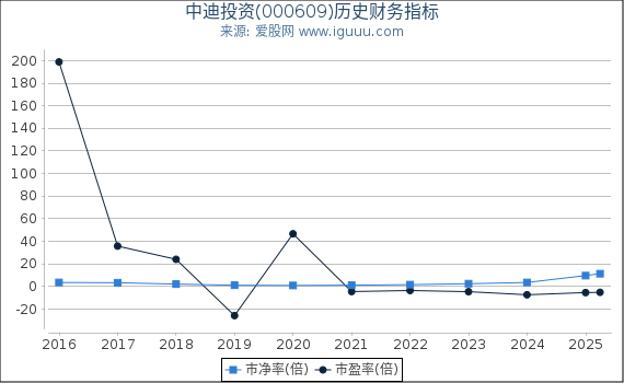 中迪投资(000609)股东权益比率、固定资产比率等历史财务指标图