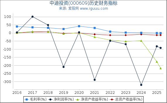中迪投资(000609)股东权益比率、固定资产比率等历史财务指标图