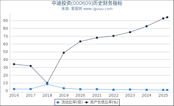 中迪投资(000609)股东权益比率、固定资产比率等历史财务指标图