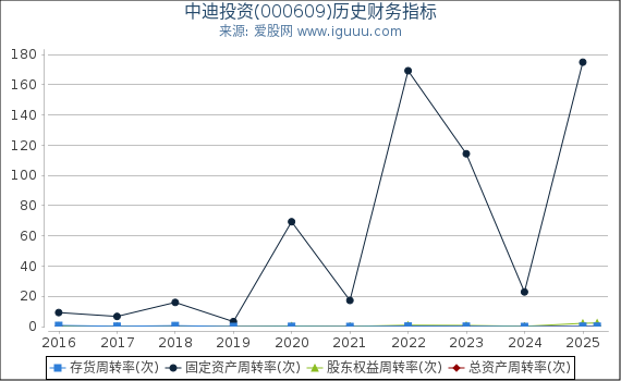 中迪投资(000609)股东权益比率、固定资产比率等历史财务指标图