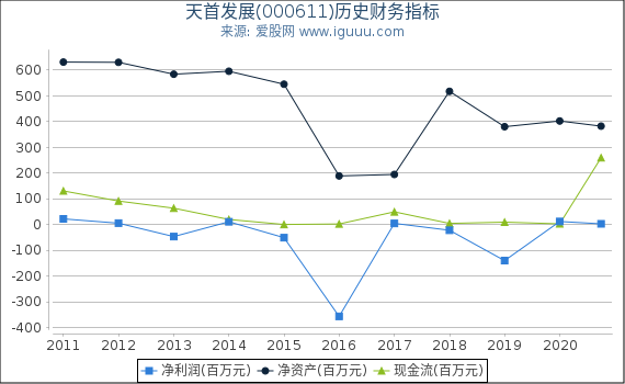 天首发展(000611)股东权益比率、固定资产比率等历史财务指标图