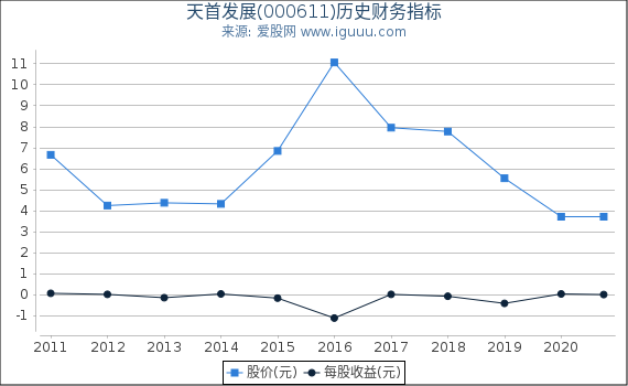 天首发展(000611)股东权益比率、固定资产比率等历史财务指标图