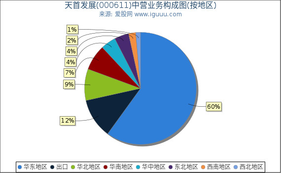 天首发展(000611)主营业务构成图（按地区）