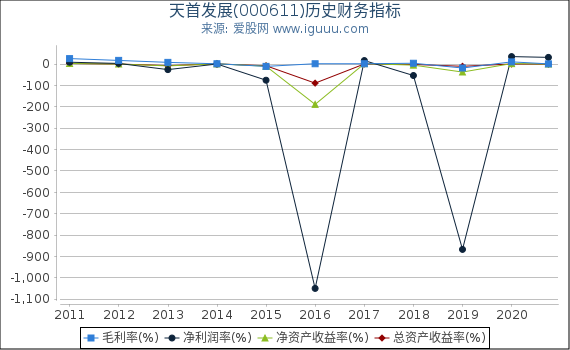 天首发展(000611)股东权益比率、固定资产比率等历史财务指标图